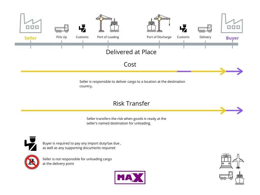 The Difference Between Dap And Dpu Global Logistics Know How The Difference Between Dap And Dpu Global Logistics Know How